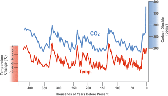 Reconstruction de la concentration en CO2 et de la température. Source : John Englander