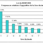 Loi de Benford -Fréquence relative