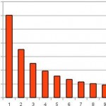 Benford Distribution