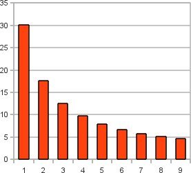 Benford Distribution Benford Distribution
