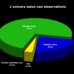 Répartition de la Matière dans l’Univers
