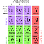 Le modèle standard (Wikipedia)