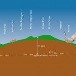 Trajectoire du faisceau de neutrinos (source CERN)