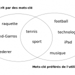 Chevauchement des mots-clé