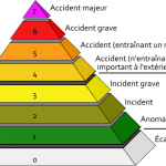 Échelle internationale des événements nucléaires (Source Wikipedia)