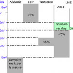 Domaines d’exclusion de l’EnergieHiggs