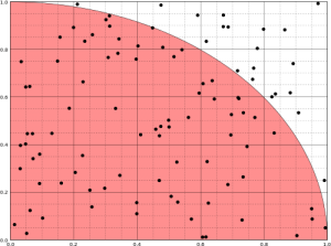 Figure 6 : Représentation du calcul de la valeur de pi par rapport au nombre de points aléatoires étant contenus dans un quart de cercle, l'ensemble des possibles étant un carré de coté R. L'exemple est pris avec 100 pointshttp://commons.wikimedia.org/wiki/File:Montecarlo-valeur-pi.svg
