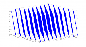 Figure 7 : Représentation créée avec MATLAB en générant 100002 valeurs utilisant RANDU et en positionnant dans un graphe 100000 triplets (x,y,z) consécutifs http://en.wikipedia.org/wiki/File:Randu.png