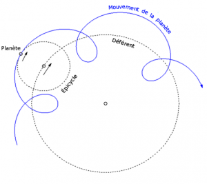 Explication du mouvement apparent d’une planète dans le système géocentré de Ptolémée. A droite, le célèbre jeu spirographe.