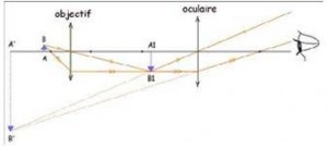 Figure 4: Principe du microscope optique Figure 4: Principe du microscope optique