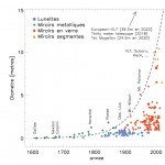 diametre_annee_telescope