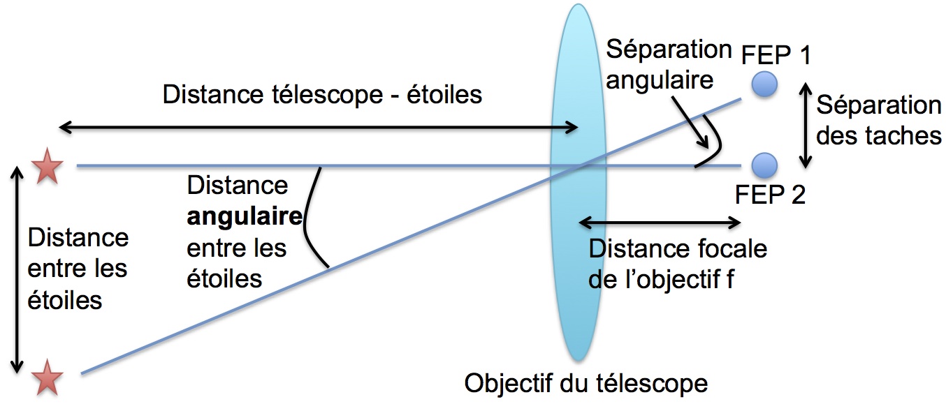 distance angulaire