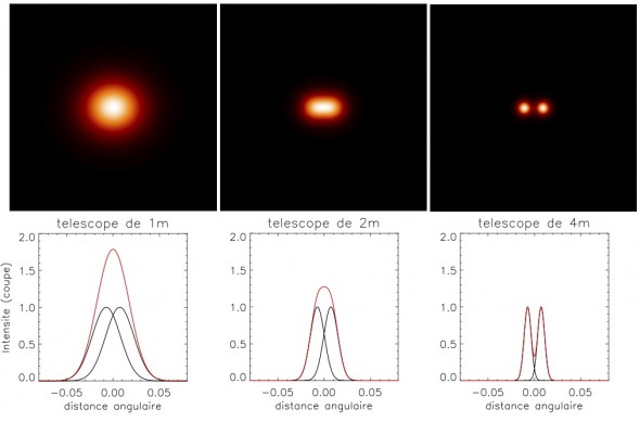 Figure 4 : Taches de diffraction de deux étoiles à une distance fixe, observées avec des télescopes de taille 1,2 et 4 mètres. En bas, on a mis une coupe horizontale, ou les taches des deux étoiles indépendamment sont en ligne noire et la tache des deux étoiles ensemble en rouge. Pour un petit télescope, (1m, à gauche), les deux taches sont très grosses et on a l’impression de n’avoir qu’une seule tache. Pour un grand télescope (8m , à droite) les taches sont bien plus petite et se séparent bien.