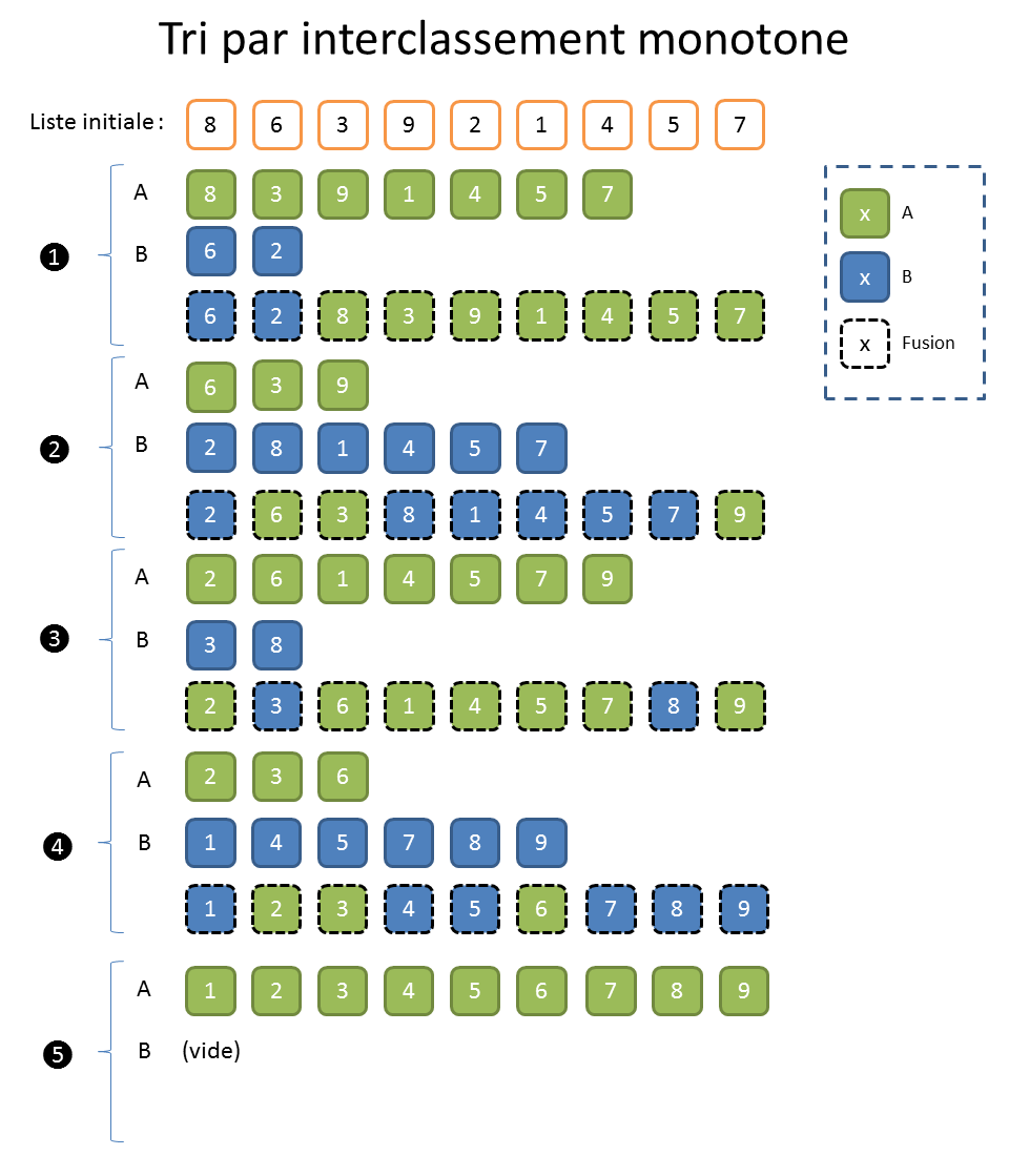 Tri par interclassement monotone