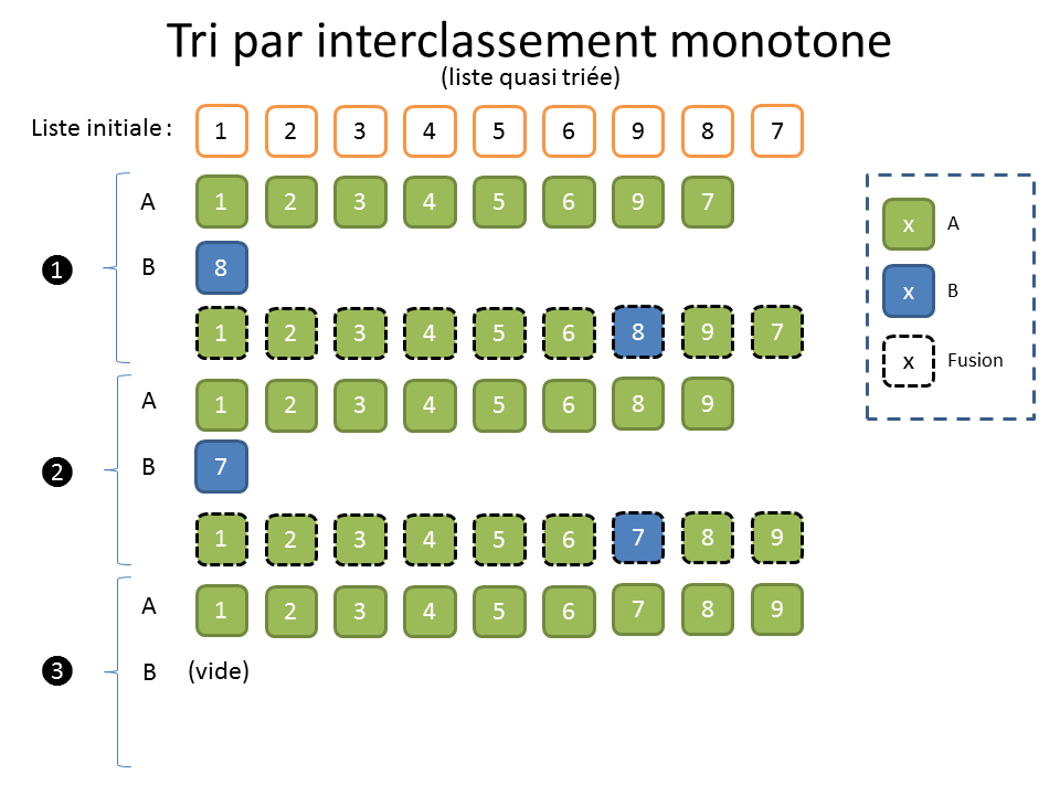 Tri par interclassement monotone (liste quasi triée)