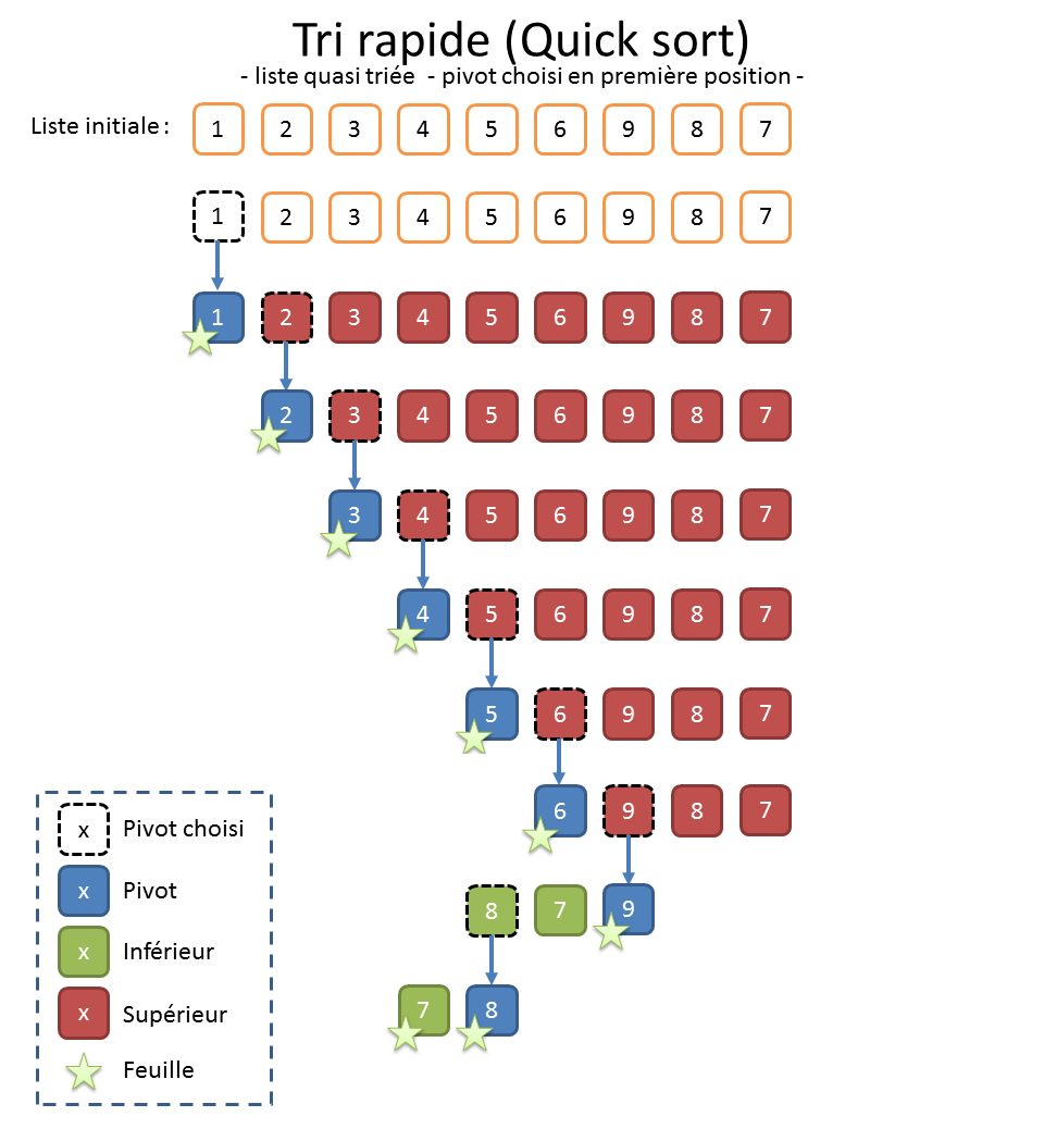 Tri rapide (pivot en tête) sur liste quasi triée