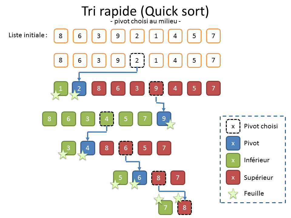 Tri rapide (pivot au centre)