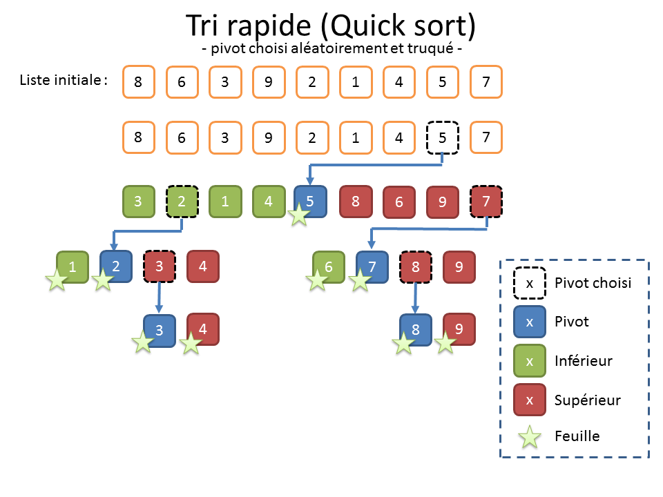 Tri rapide (pivot aléatoire)