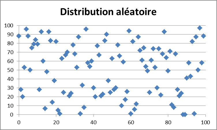 Distribution croissante