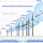 ps217_2012.07.06_WindTurbine_Sizes_EnergyThic_Taille_des_eoliennes_en_fonction_de_la_puissance.gif