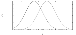 Courbes en cloche ou gaussiennes, avec recouvrement. José M. Vidal, Bayesian Learning.