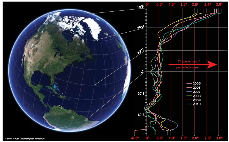 Augmentation de la température moyenne terrestre, par rapport à la latitude et à la moyenne des températures sur la période 1951-1980. Source : NASA