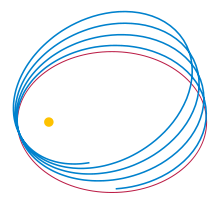 Précession de l'orbite de Mercure (très exagérée). Source : wikipédia
