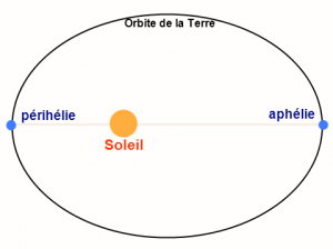 Schéma simplifié de l'orbite de la Terre autour du Soleil, montrant ces deux points particuliers que sont l'aphélie et le périhélie (l'ellipticité est volontairement exagérée sur ce schéma, l'orbite de la Terre étant en pratique très proche d'un cercle). Source : Wikipédia