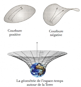 Géométrie courbe espace-temps