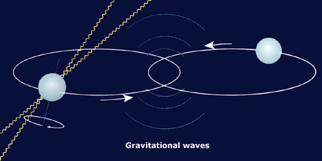 Schéma du pulsar binaire PSR1913+16. Deux étoiles à neutrons orbitent l’une autour de l’autre. Quand les étoiles passent l’une près de l’autre elles émettent des ondes gravitationnelles. Source : nobelprize.org