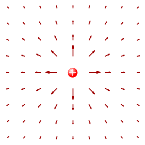 Représentation du champ électrique en quelques points de l'espace dû à une charge élémentaire positive. Source : wikipédia
