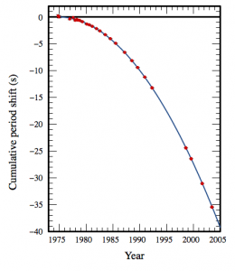 Dégénérescence orbitale de PSR B1913+16. Les points indiquent les changements observés au cours du temps du périastre de l’orbitre. La ligne continue représente les prédictions de la théorie de la relativité générale. Source : J. M. Weisberg and J. H. Taylor, Relativistic Binary Pulsar B1913+16: Thirty Years of Observations and Analysis (2004)