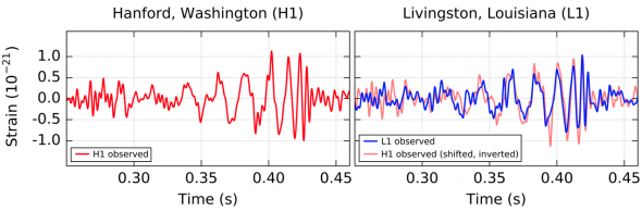 le signal de l'événement tel que mesuré par LIGO Hanford et LIGO Livingston. Source : Observation of Gravitational Waves from a Binary Black Hole Merger. B. P. Abbott et al. (2016)