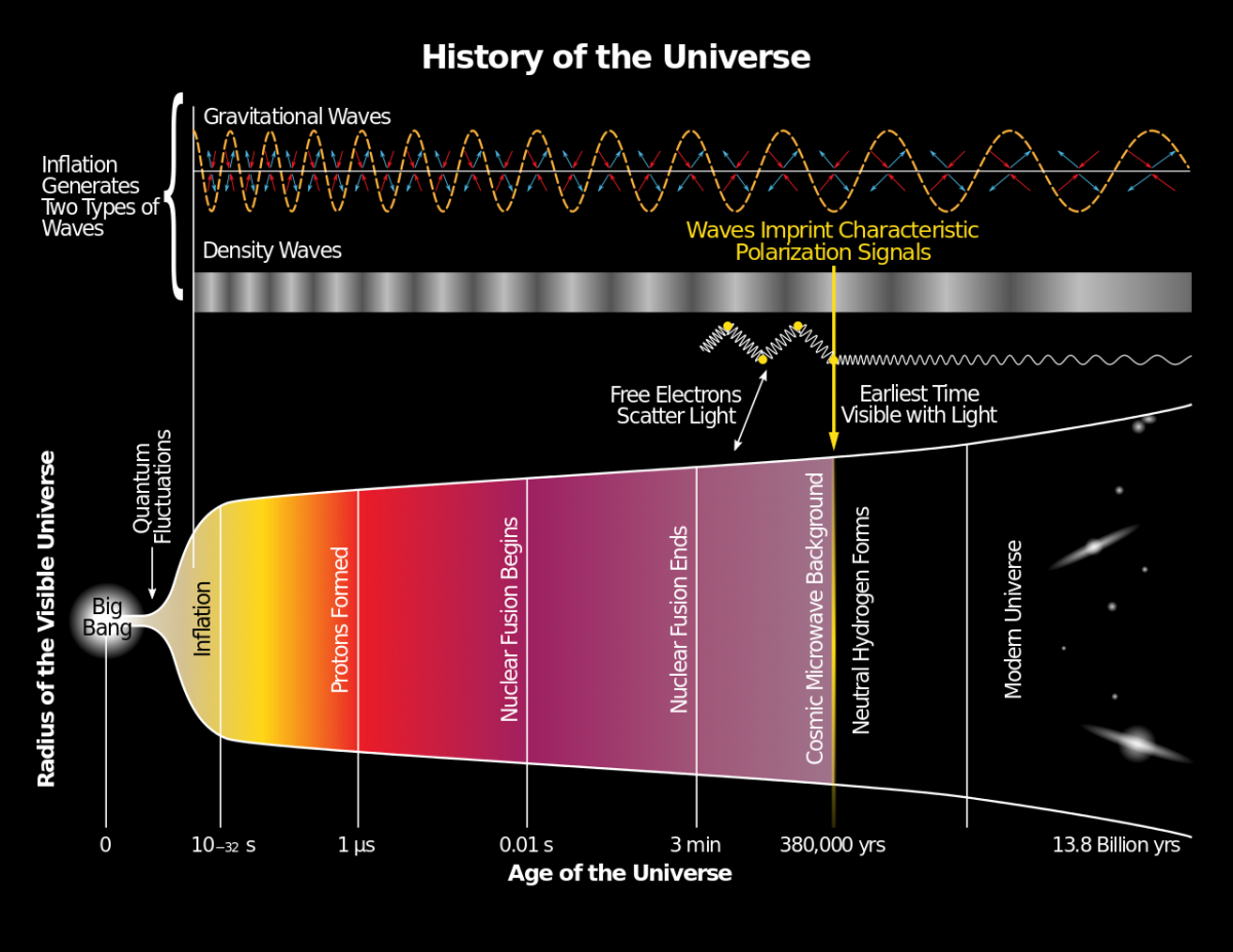 Émission des ondes gravitationnelles et d'autres rayonnements suite au big bang et à l'expansion de l'univers. National Science Foundation (NASA, JPL, Keck Foundation, Moore Foundation, related)