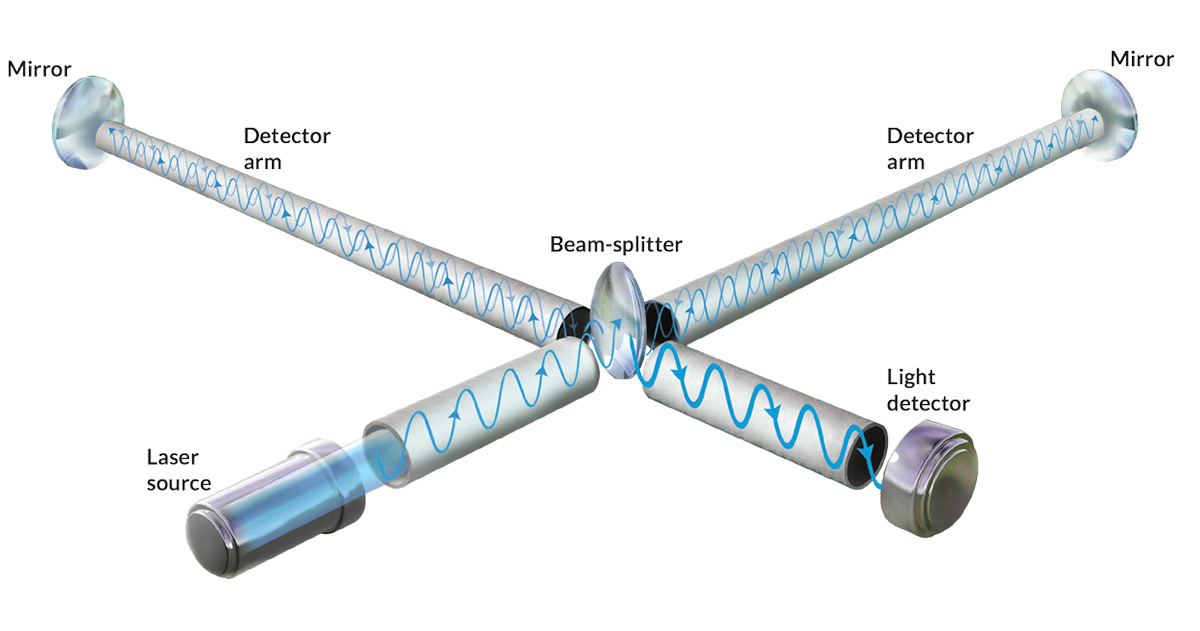 Schéma de base d'un détecteur interférométrique d'ondes gravitationnelles comme LIGO. Source : Science news