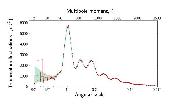 Spectre de puissance des anisotropies de température mesuré par Planck et fit théorique. Source : ESA