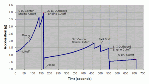 Profil d'accélération de la fusée Saturn V : On remarque les baisses d'accélération lié aux séparations d’étages et au arrêt de moteurs