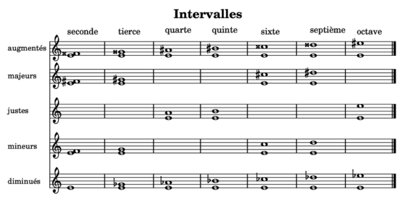 Tableau récapitulatif des différents intervalles utilisés dans la musique occidentale. Crédit : Djiboun