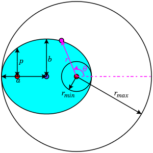 Les foyers sont en rouge, le soleil en a, la planète en violet sur l’ellipse. A l’aphélie le cercle a le rayon minimum (rmin), à la périhélie le rayon maximum (rmax). Source : Wikipédia