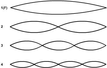 Quatre premiers modes de vibration d'une corde.
