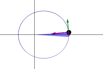 La même surface (en bleu) est parcourue durant une période de temps fixe. La flèche verte représente la vélocité. La flèche violette dirigée vers le soleil est l’accélération, les deux autres flèches violettes sont les composantes parallèle et perpendiculaire de la vélocité. Crédit : Gonfer pour wikipedia