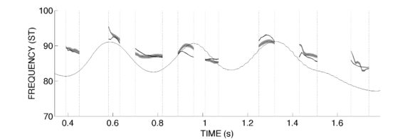Imitation gestuelle (ligne continue) et vocale (ligne discontinue noire) de l'intonation d'un locuteur (ligne discontinue grisée). Source : CNRS