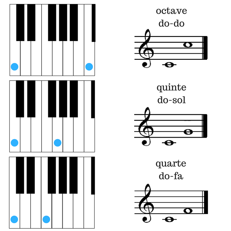 octave, quinte et quarte Sur portée clé de sol et clavier de piano. 