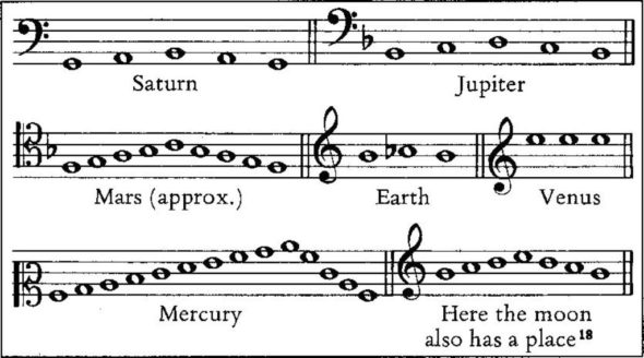 Mélodies que joueraient les planètes d'après l'Harmonie des mondes de Kepler