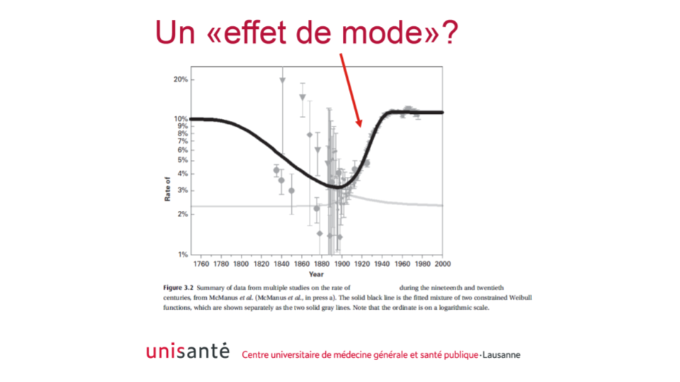 Lateralité : proportion de gauchers dans la population à différentes époques